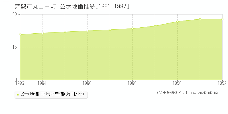 丸山中町(舞鶴市)の公示地価推移グラフ(坪単価)[1983-1992年]