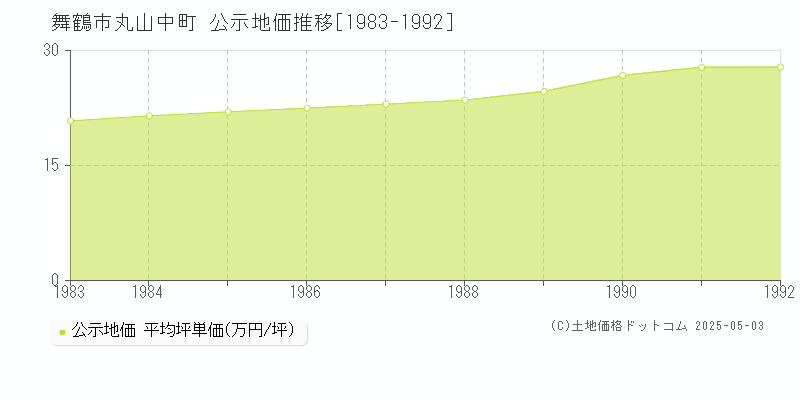 舞鶴市丸山中町の地価公示推移グラフ 