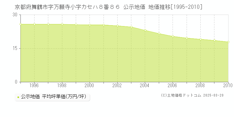 京都府舞鶴市字万願寺小字カセハ８番８６ 公示地価 地価推移[1995-2010]