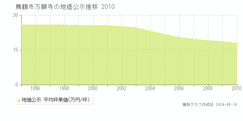 舞鶴市万願寺の地価公示推移グラフ 