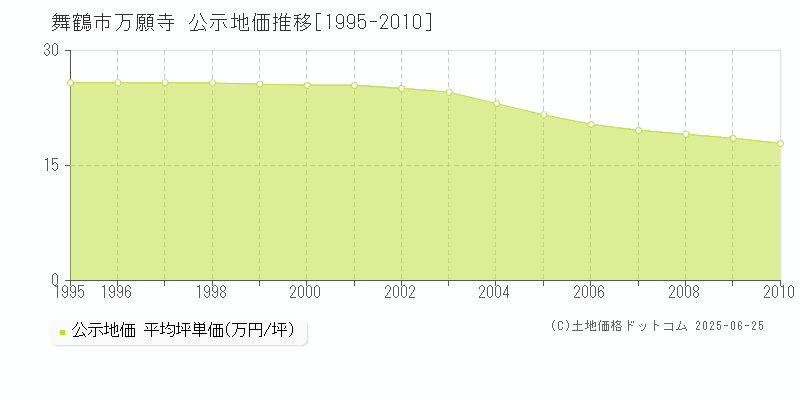 万願寺(舞鶴市)の公示地価推移グラフ(坪単価)[1995-2010年]