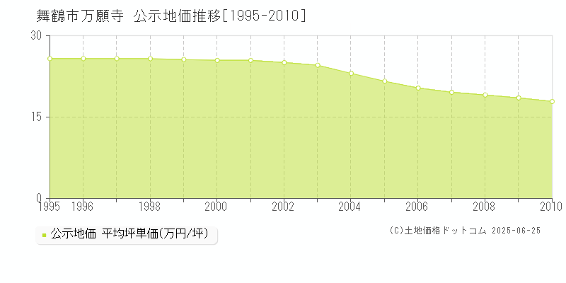 舞鶴市万願寺の地価公示推移グラフ 