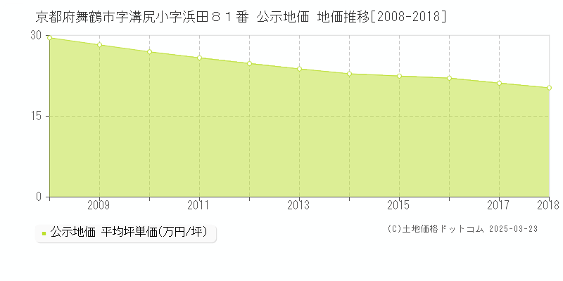 京都府舞鶴市字溝尻小字浜田８１番 公示地価 地価推移[2008-2018]