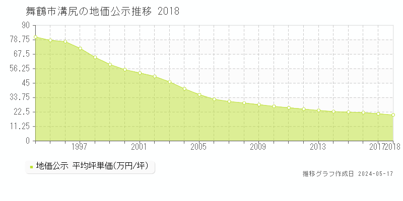舞鶴市溝尻の地価公示推移グラフ 