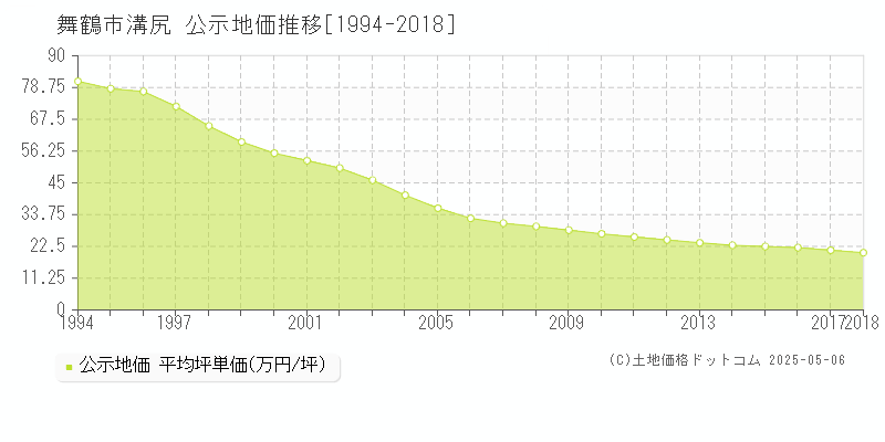 溝尻(舞鶴市)の公示地価推移グラフ(坪単価)[1994-2018年]