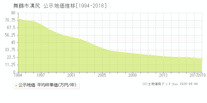 舞鶴市溝尻の地価公示推移グラフ 