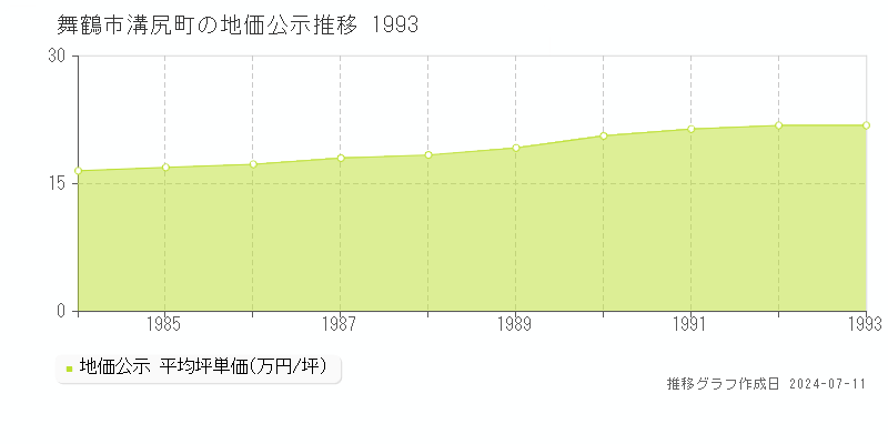 舞鶴市溝尻町の地価公示推移グラフ 