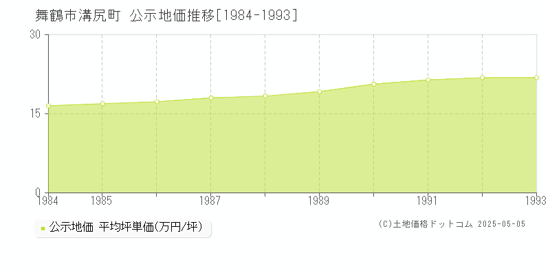 舞鶴市溝尻町の地価公示推移グラフ 