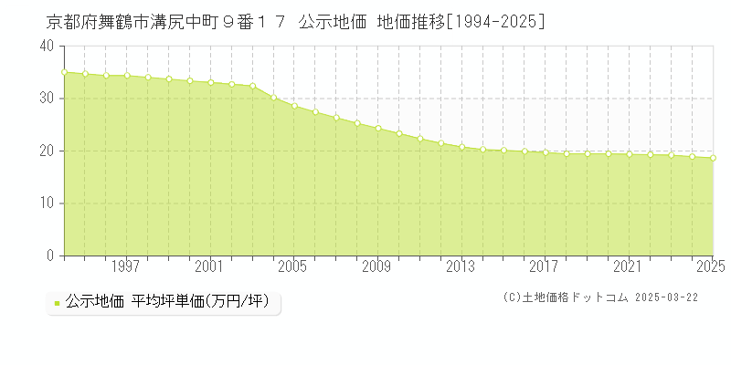 京都府舞鶴市溝尻中町９番１７ 公示地価 地価推移[1994-2025]