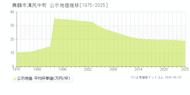 溝尻中町(舞鶴市)の公示地価推移グラフ(坪単価)[1975-2025年]