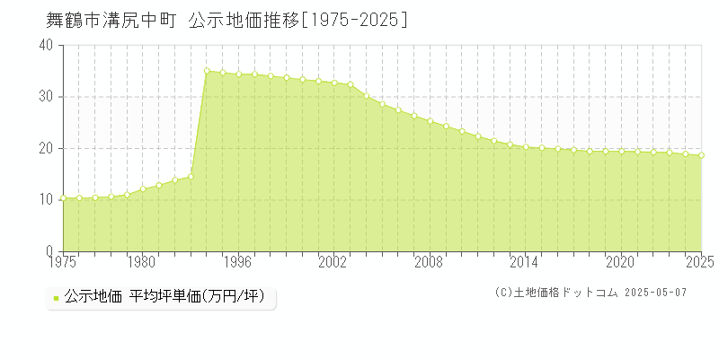 舞鶴市溝尻中町の地価公示推移グラフ 