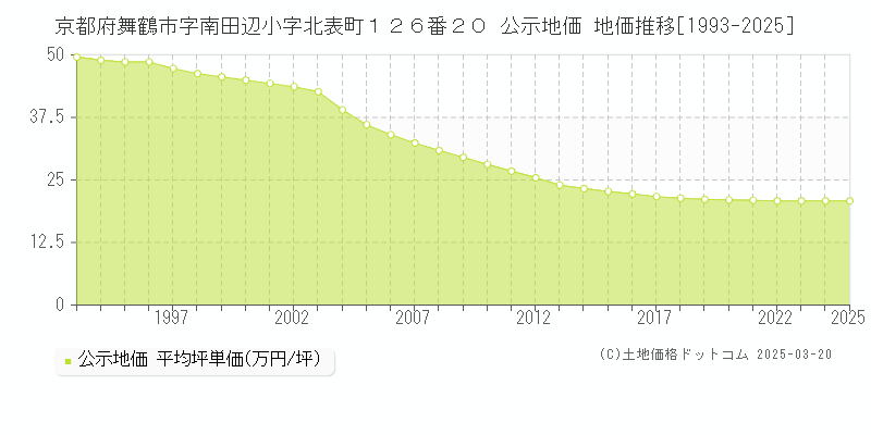 京都府舞鶴市字南田辺小字北表町１２６番２０ 公示地価 地価推移[1993-2025]