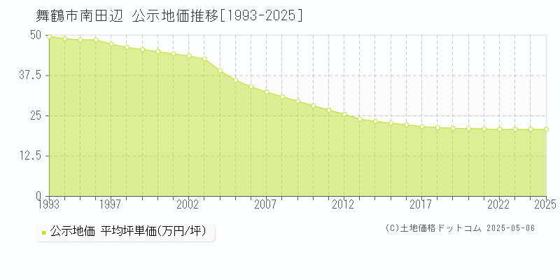 南田辺(舞鶴市)の公示地価推移グラフ(坪単価)[1993-2025年]