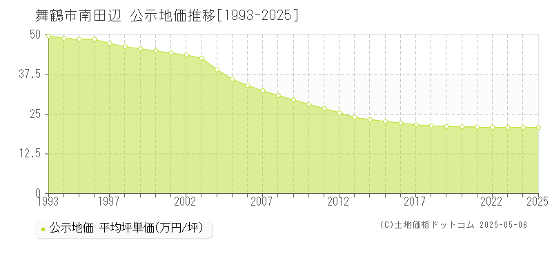 舞鶴市南田辺の地価公示推移グラフ 