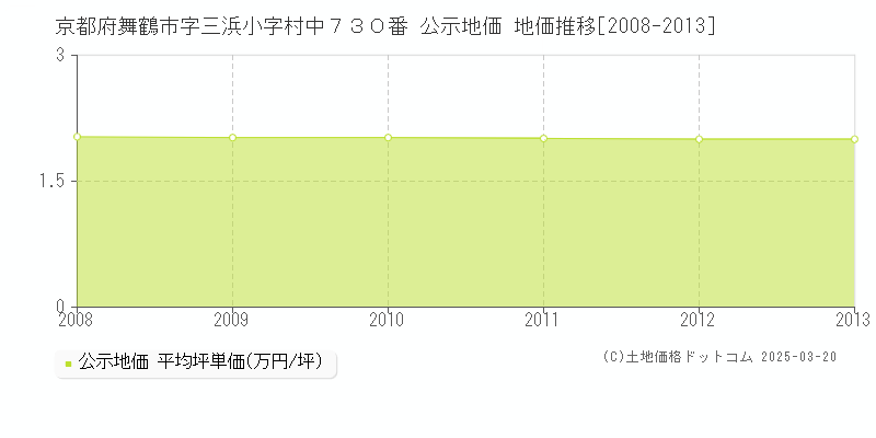 京都府舞鶴市字三浜小字村中７３０番 公示地価 地価推移[2008-2013]