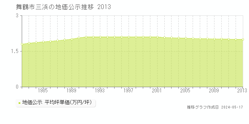 舞鶴市三浜の地価公示推移グラフ 