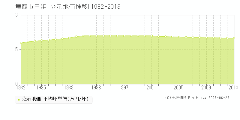 三浜(舞鶴市)の公示地価推移グラフ(坪単価)[1982-2013年]