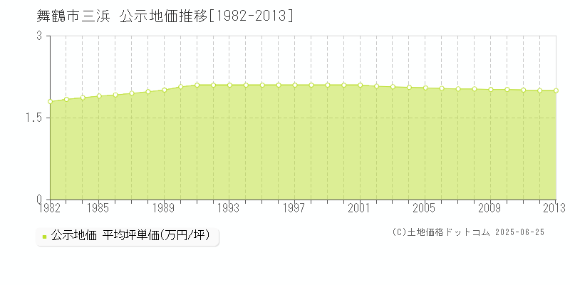 舞鶴市三浜の地価公示推移グラフ 