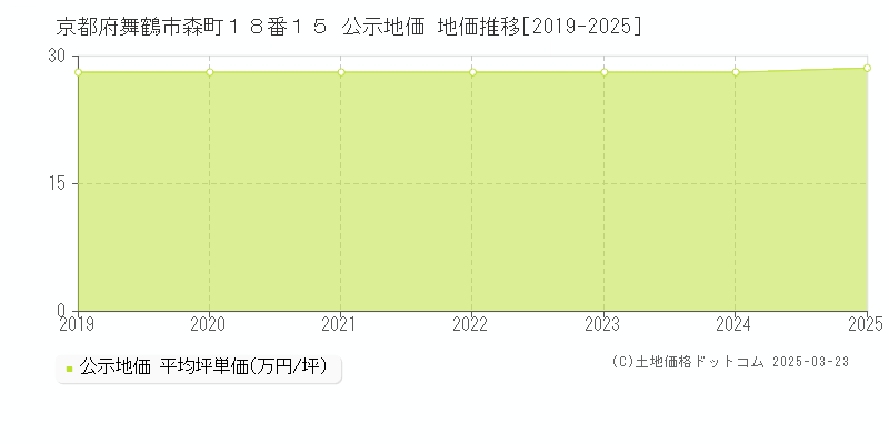 京都府舞鶴市森町１８番１５ 公示地価 地価推移[2019-2025]