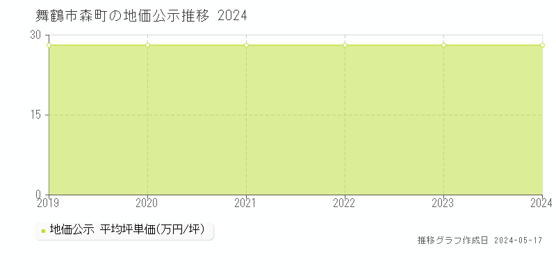 舞鶴市森町の地価公示推移グラフ 