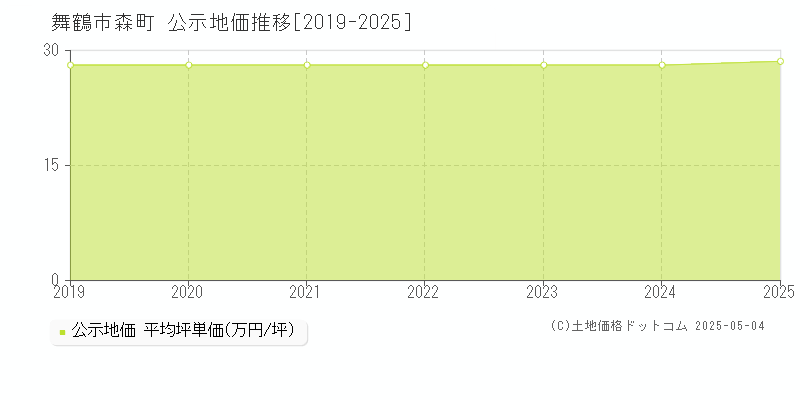 森町(舞鶴市)の公示地価推移グラフ(坪単価)[2019-2025年]