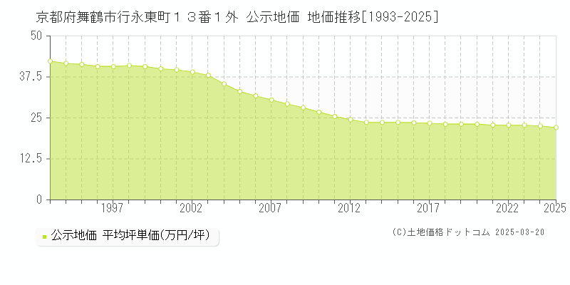京都府舞鶴市行永東町１３番１外 公示地価 地価推移[1993-2025]