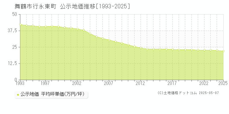行永東町(舞鶴市)の公示地価推移グラフ(坪単価)[1993-2025年]