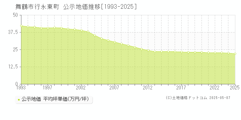 舞鶴市行永東町の地価公示推移グラフ 