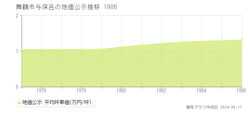 舞鶴市与保呂の地価公示推移グラフ 