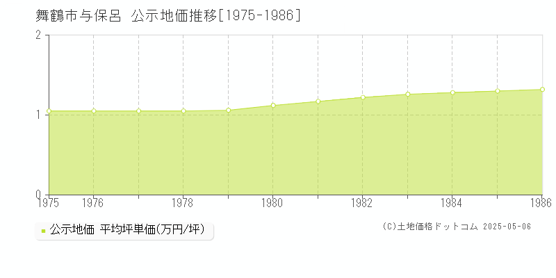 与保呂(舞鶴市)の公示地価推移グラフ(坪単価)[1975-1986年]