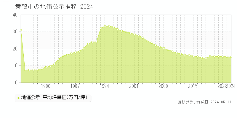 舞鶴市全域の地価公示推移グラフ 