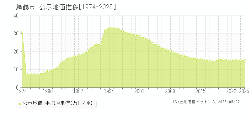 舞鶴市(京都府)の公示地価推移グラフ(坪単価)[1974-2025年]