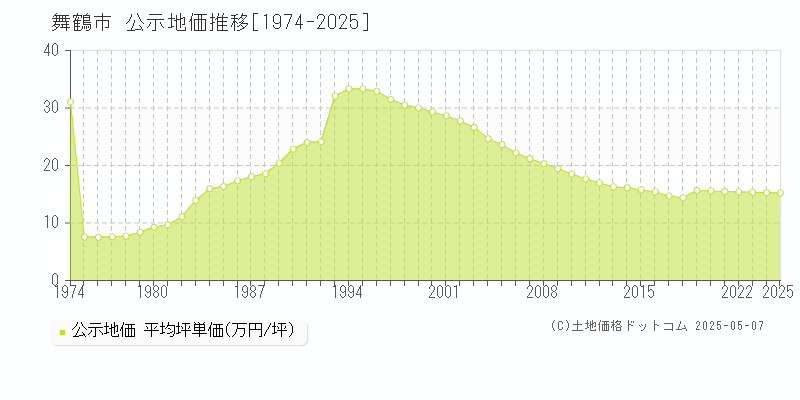 舞鶴市全域の地価公示推移グラフ 