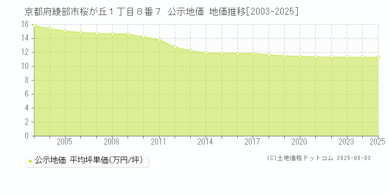京都府綾部市桜が丘１丁目８番７ 公示地価 地価推移[2003-2025]