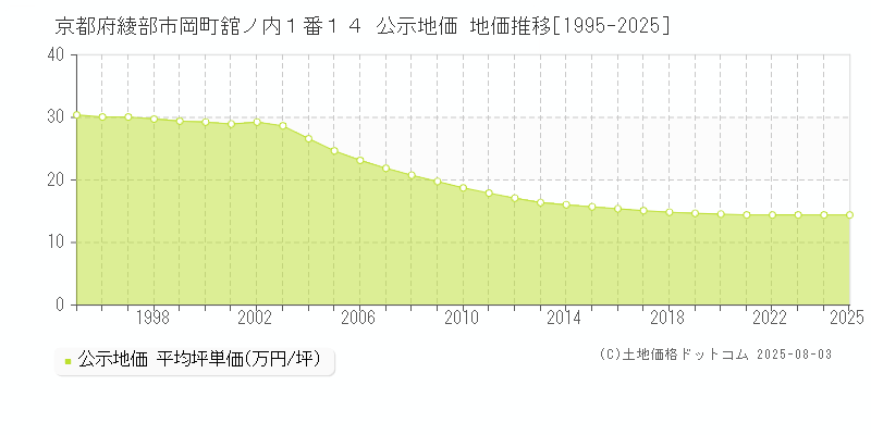 京都府綾部市岡町舘ノ内１番１４ 公示地価 地価推移[1995-2025]