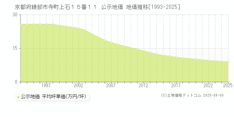 京都府綾部市寺町上石１５番１１ 公示地価 地価推移[1993-2025]
