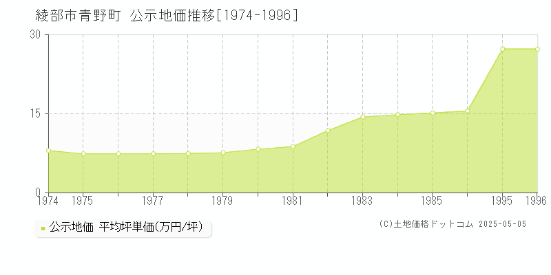 青野町(綾部市)の公示地価推移グラフ(坪単価)[1974-1996年]