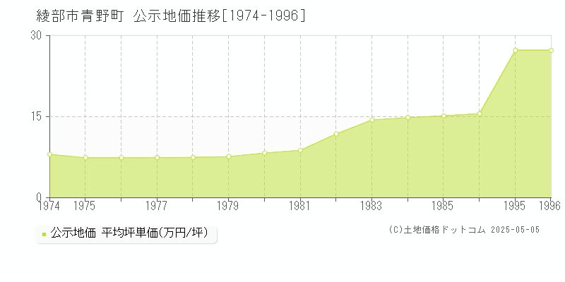 綾部市青野町の地価公示推移グラフ 