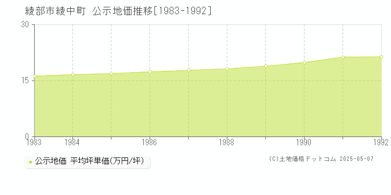 綾中町(綾部市)の公示地価推移グラフ(坪単価)[1983-1992年]