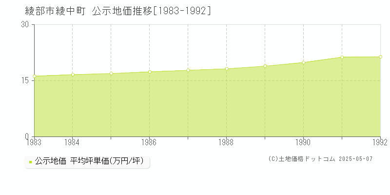 綾部市綾中町の地価公示推移グラフ 