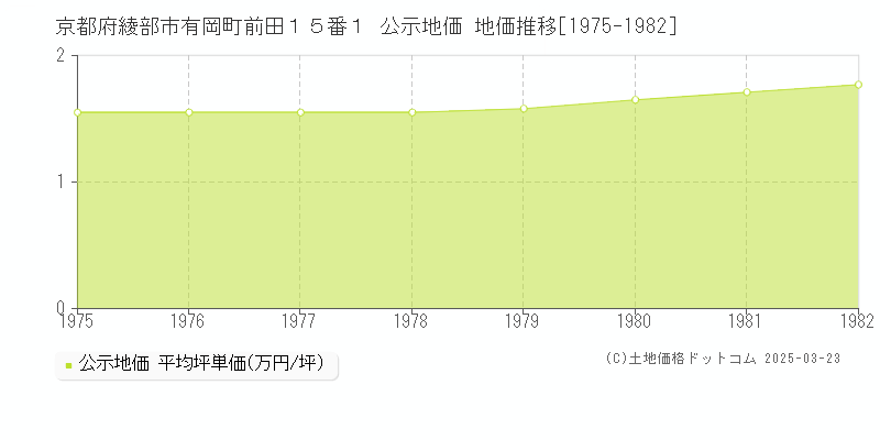 京都府綾部市有岡町前田１５番１ 公示地価 地価推移[1975-1982]
