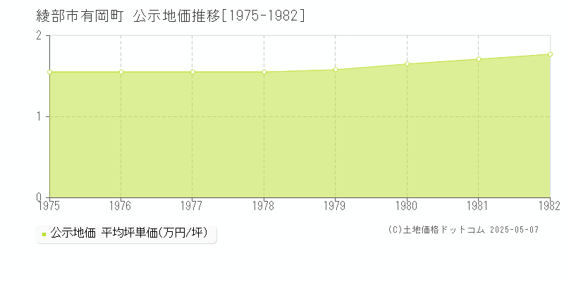 有岡町(綾部市)の公示地価推移グラフ(坪単価)[1975-1982年]