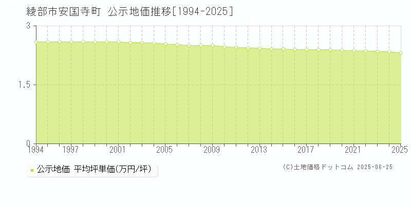 安国寺町(綾部市)の公示地価推移グラフ(坪単価)[1994-2025年]