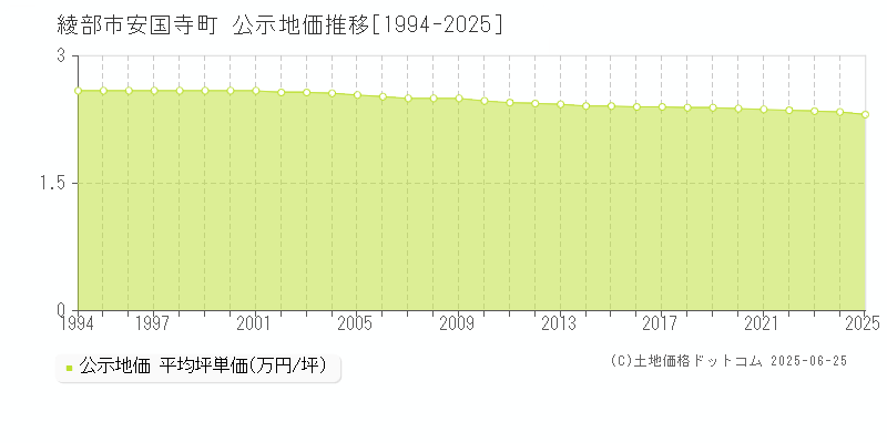 綾部市安国寺町の地価公示推移グラフ 