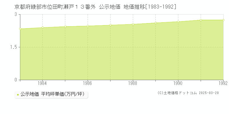 京都府綾部市位田町瀬戸１３番外 公示地価 地価推移[1983-1992]