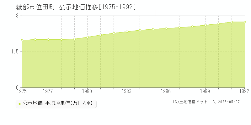 位田町(綾部市)の公示地価推移グラフ(坪単価)[1975-1992年]