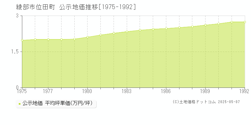 綾部市位田町の地価公示推移グラフ 