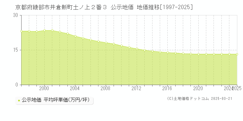 京都府綾部市井倉新町土ノ上２番３ 公示地価 地価推移[1997-2025]