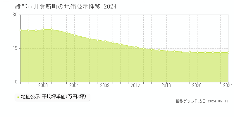 綾部市井倉新町の地価公示推移グラフ 