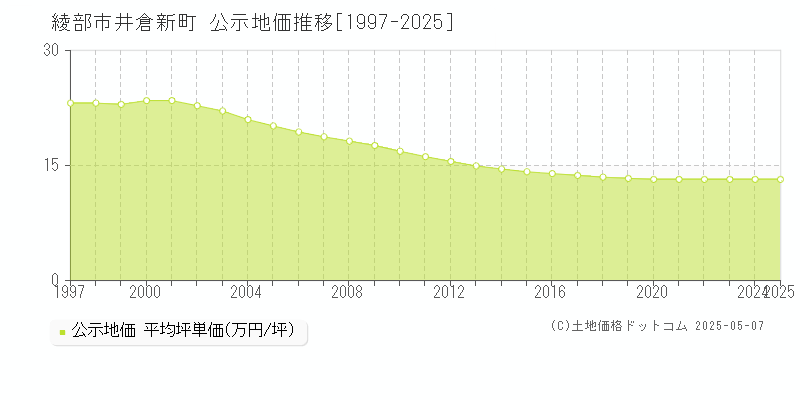 井倉新町(綾部市)の公示地価推移グラフ(坪単価)[1997-2025年]